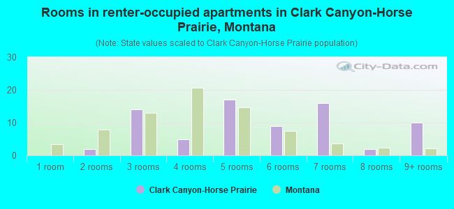 Rooms in renter-occupied apartments in Clark Canyon-Horse Prairie, Montana