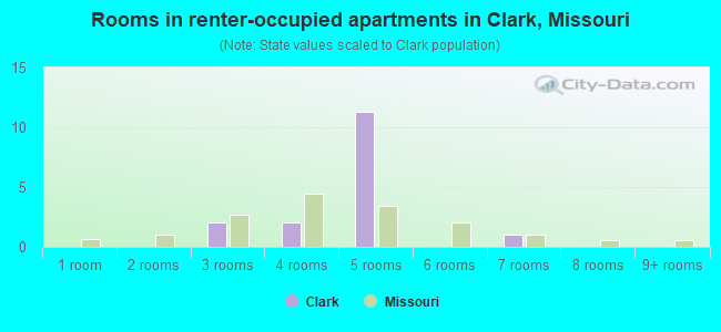 Rooms in renter-occupied apartments in Clark, Missouri