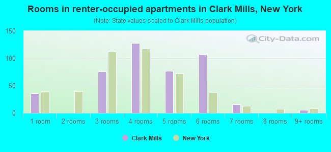 Rooms in renter-occupied apartments in Clark Mills, New York