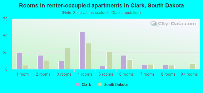 Rooms in renter-occupied apartments in Clark, South Dakota