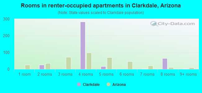 Rooms in renter-occupied apartments in Clarkdale, Arizona