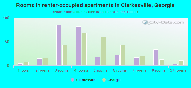 Rooms in renter-occupied apartments in Clarkesville, Georgia