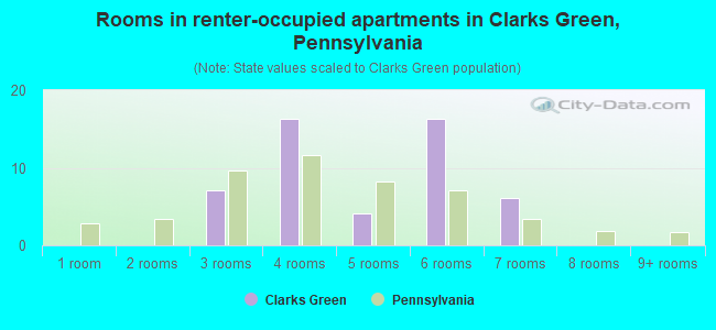 Rooms in renter-occupied apartments in Clarks Green, Pennsylvania