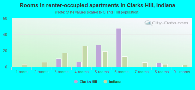 Rooms in renter-occupied apartments in Clarks Hill, Indiana