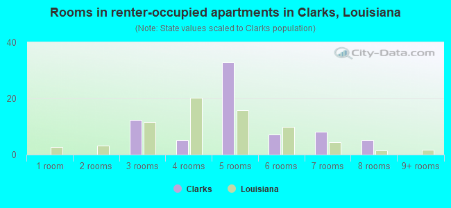 Rooms in renter-occupied apartments in Clarks, Louisiana