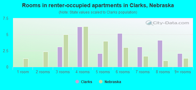 Rooms in renter-occupied apartments in Clarks, Nebraska