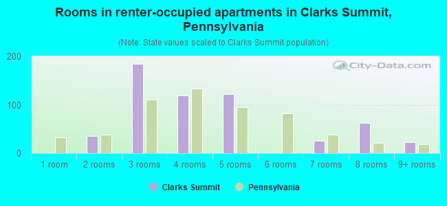 Rooms in renter-occupied apartments in Clarks Summit, Pennsylvania