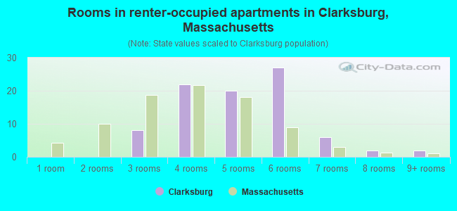 Rooms in renter-occupied apartments in Clarksburg, Massachusetts