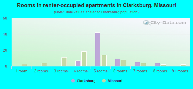 Rooms in renter-occupied apartments in Clarksburg, Missouri