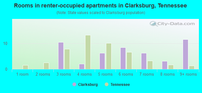Rooms in renter-occupied apartments in Clarksburg, Tennessee