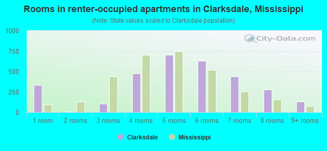 Rooms in renter-occupied apartments in Clarksdale, Mississippi
