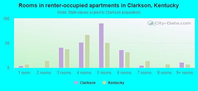 Rooms in renter-occupied apartments in Clarkson, Kentucky