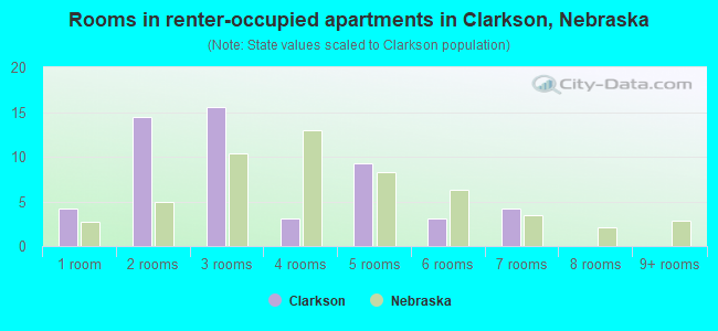 Rooms in renter-occupied apartments in Clarkson, Nebraska
