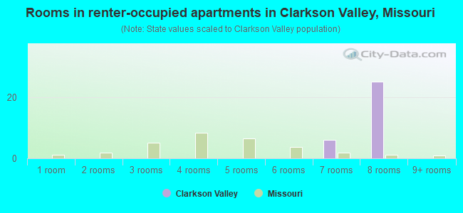 Rooms in renter-occupied apartments in Clarkson Valley, Missouri