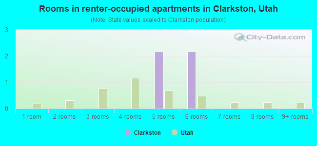 Rooms in renter-occupied apartments in Clarkston, Utah