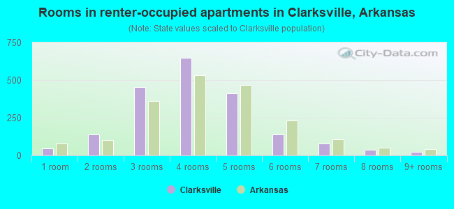 Rooms in renter-occupied apartments in Clarksville, Arkansas