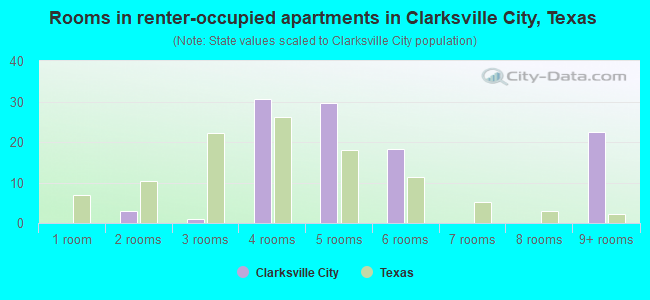Rooms in renter-occupied apartments in Clarksville City, Texas