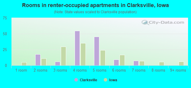 Rooms in renter-occupied apartments in Clarksville, Iowa