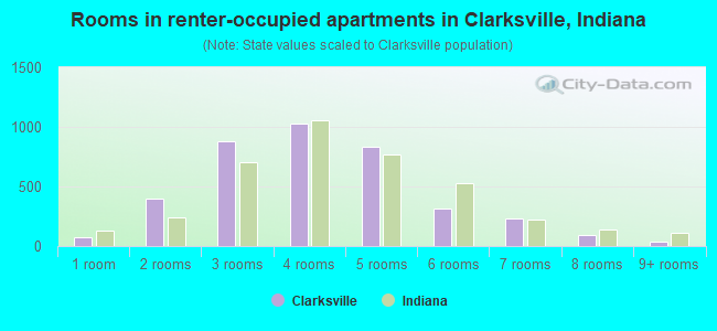 Rooms in renter-occupied apartments in Clarksville, Indiana