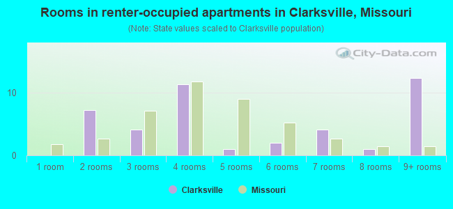 Rooms in renter-occupied apartments in Clarksville, Missouri