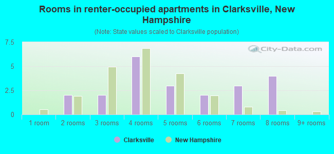Rooms in renter-occupied apartments in Clarksville, New Hampshire