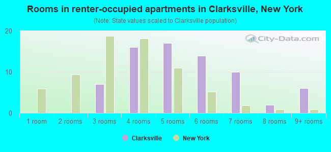 Rooms in renter-occupied apartments in Clarksville, New York