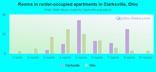 Rooms in renter-occupied apartments in Clarksville, Ohio