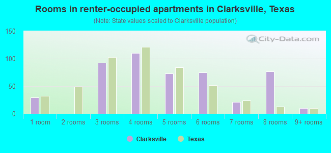 Rooms in renter-occupied apartments in Clarksville, Texas