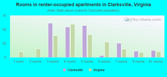 Rooms in renter-occupied apartments in Clarksville, Virginia