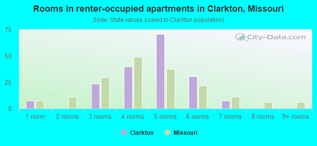 Rooms in renter-occupied apartments in Clarkton, Missouri