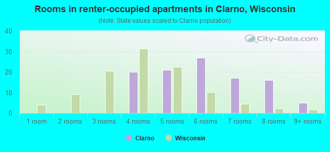 Rooms in renter-occupied apartments in Clarno, Wisconsin