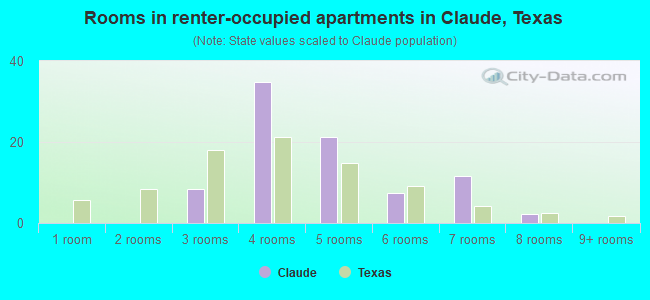 Rooms in renter-occupied apartments in Claude, Texas