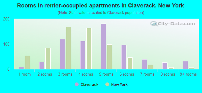 Rooms in renter-occupied apartments in Claverack, New York