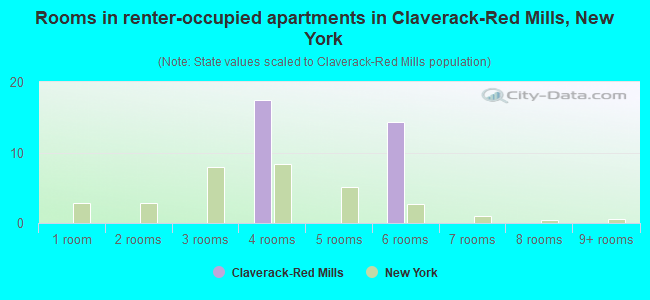 Rooms in renter-occupied apartments in Claverack-Red Mills, New York
