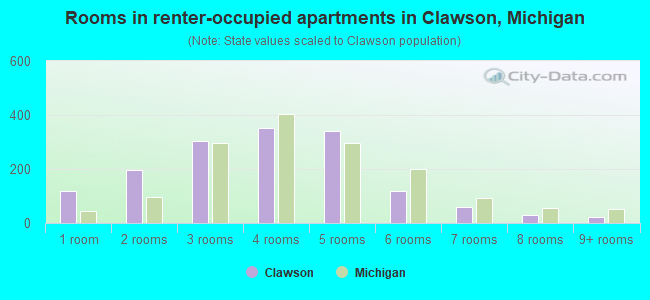 Rooms in renter-occupied apartments in Clawson, Michigan