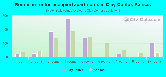 Rooms in renter-occupied apartments in Clay Center, Kansas