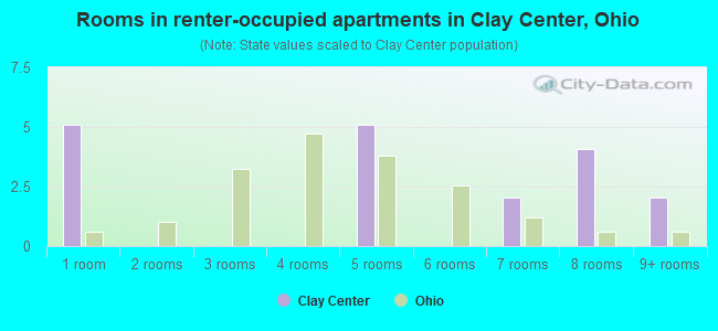 Rooms in renter-occupied apartments in Clay Center, Ohio