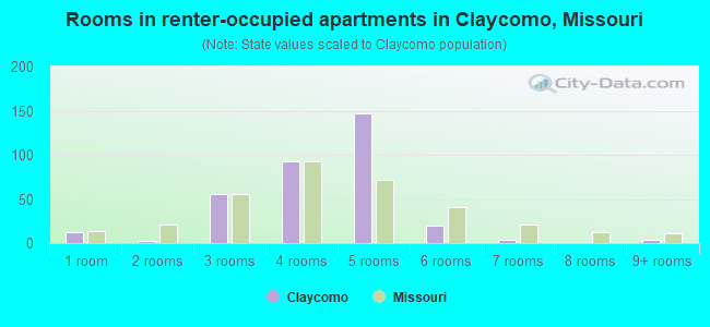 Rooms in renter-occupied apartments in Claycomo, Missouri