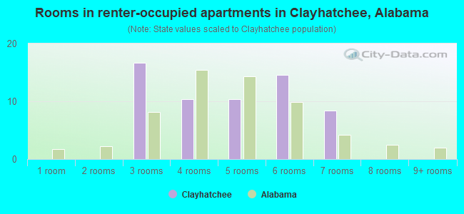 Rooms in renter-occupied apartments in Clayhatchee, Alabama