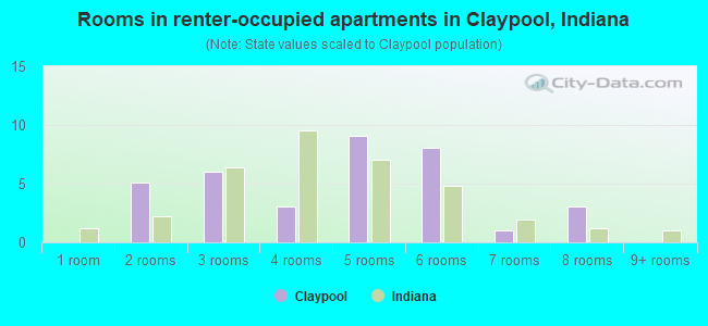 Rooms in renter-occupied apartments in Claypool, Indiana