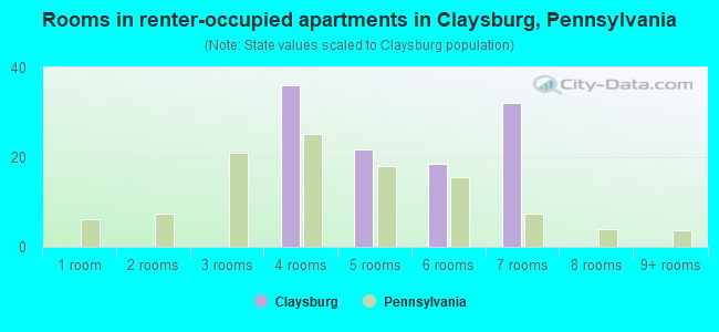 Rooms in renter-occupied apartments in Claysburg, Pennsylvania