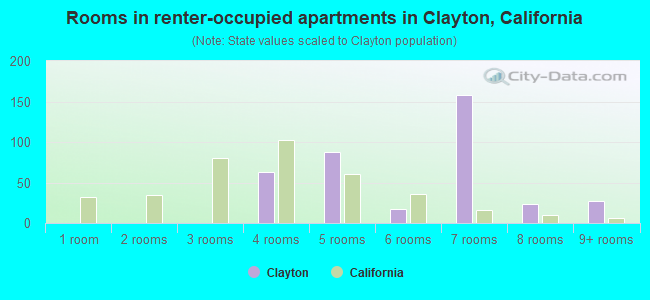 Rooms in renter-occupied apartments in Clayton, California