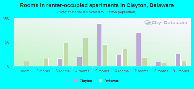 Rooms in renter-occupied apartments in Clayton, Delaware
