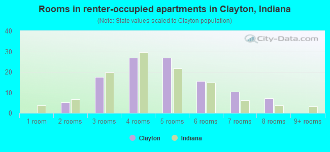 Rooms in renter-occupied apartments in Clayton, Indiana