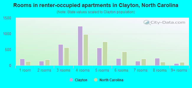 Rooms in renter-occupied apartments in Clayton, North Carolina