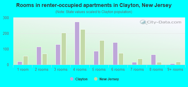 Rooms in renter-occupied apartments in Clayton, New Jersey