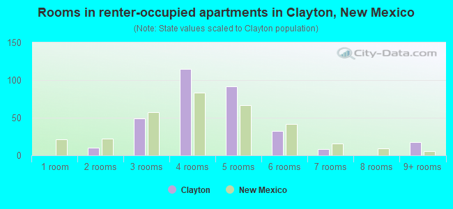 Rooms in renter-occupied apartments in Clayton, New Mexico