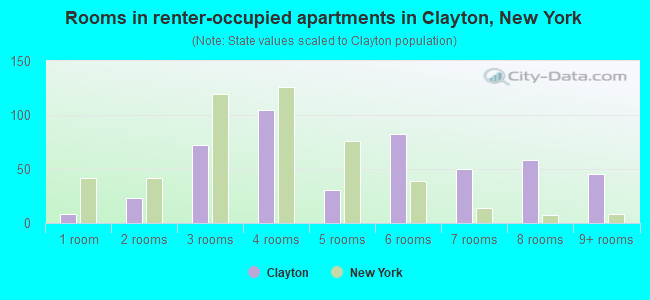 Rooms in renter-occupied apartments in Clayton, New York