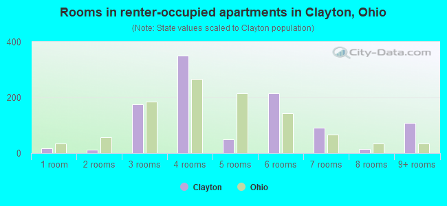 Rooms in renter-occupied apartments in Clayton, Ohio