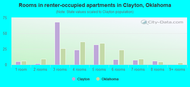 Rooms in renter-occupied apartments in Clayton, Oklahoma